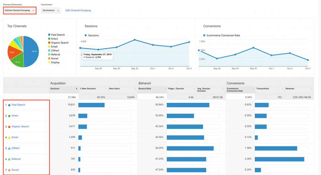 Přehled kanálů v Google Analytics