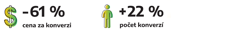 cena za konverzi –61 % a počet konverzí +22 %