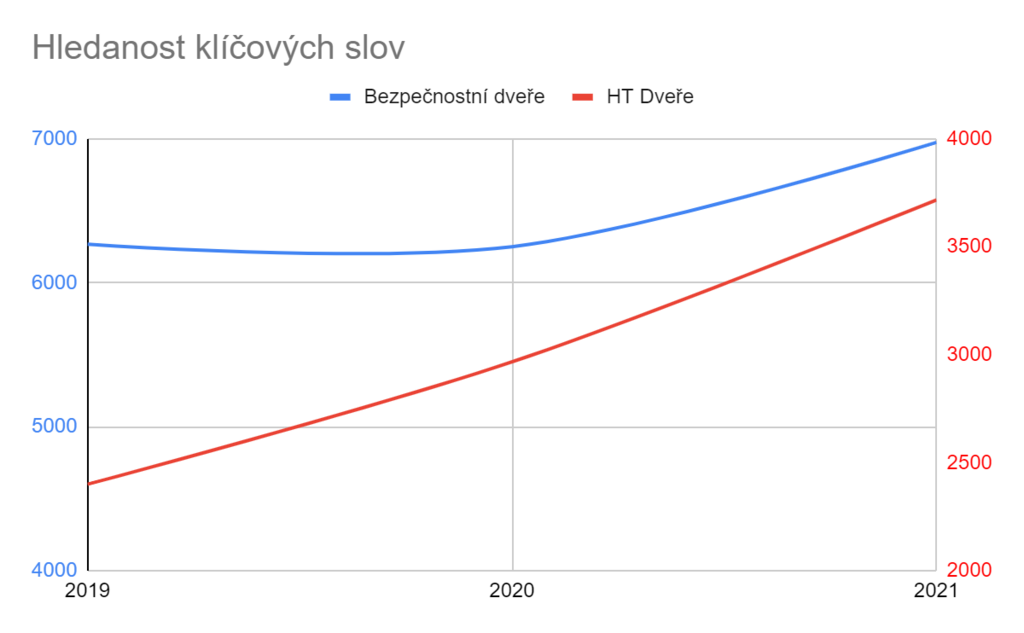 HT Dveře