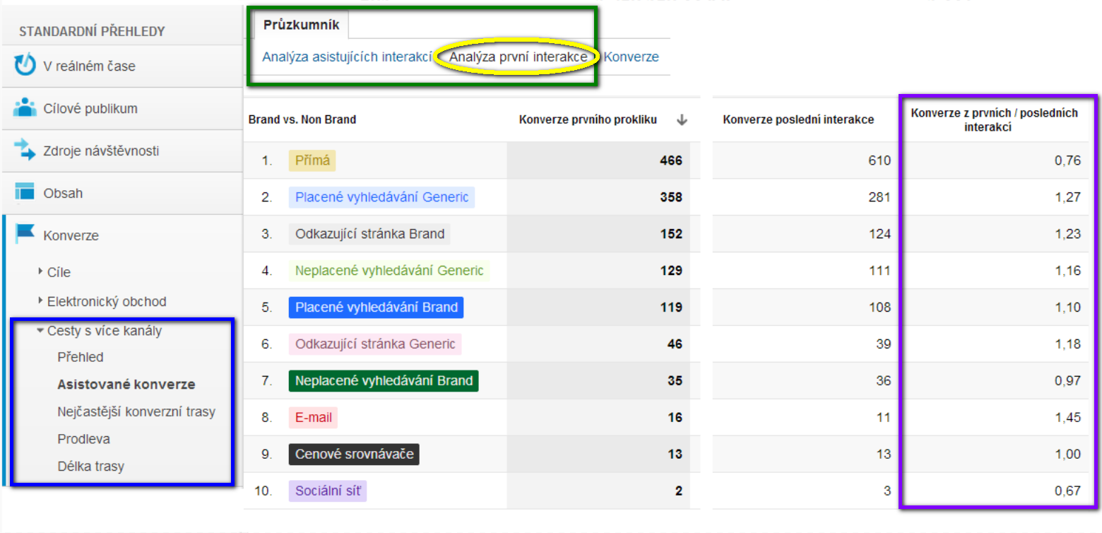 Google Analytics Multi Channel Funnels Analýza první interakce