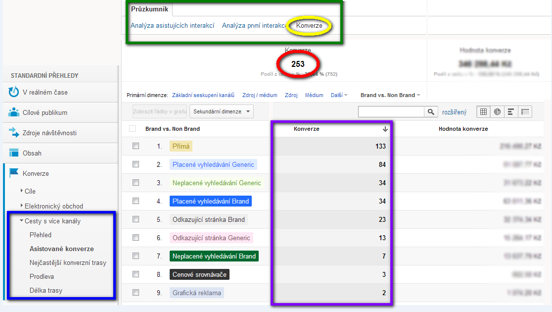 Google Analytics Multi Channel Funnels Analýza konverzí