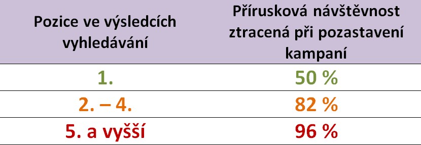 Přírustková návštěvnost z PPC kampaní