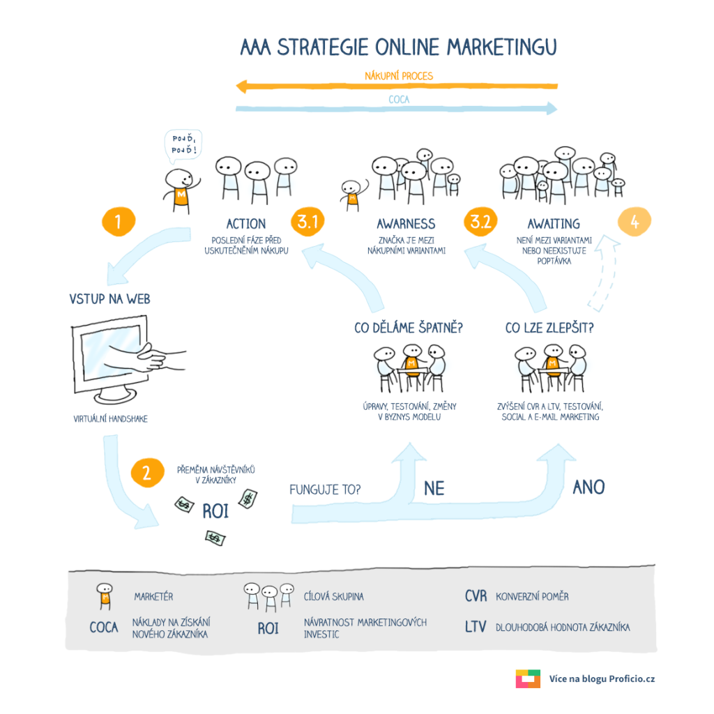 aaa-strategie-online-marketingu