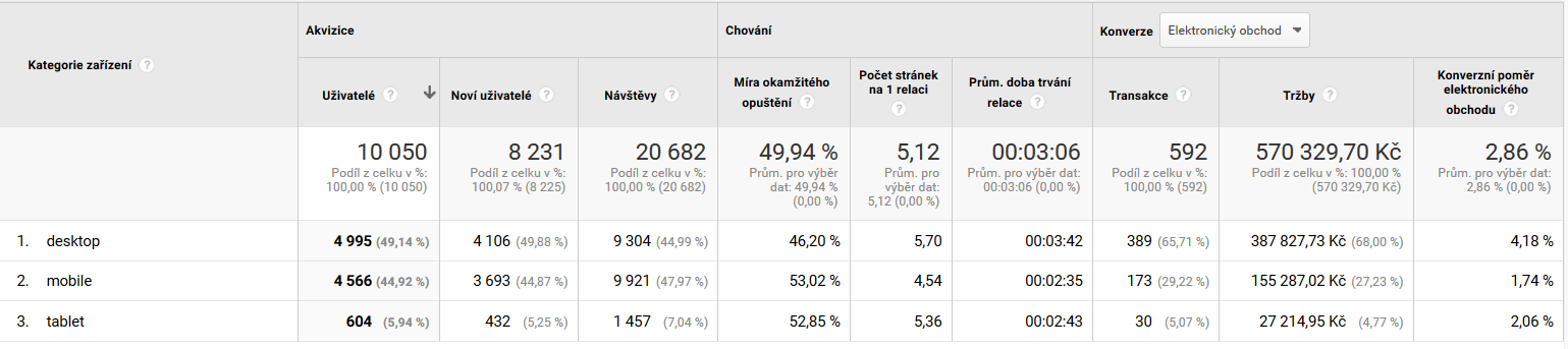 Porovnání návštěvnosti a konverzního poměru z různých zařízení. 