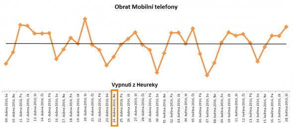 Bezheureky.cz obrat mobilních telefonů
