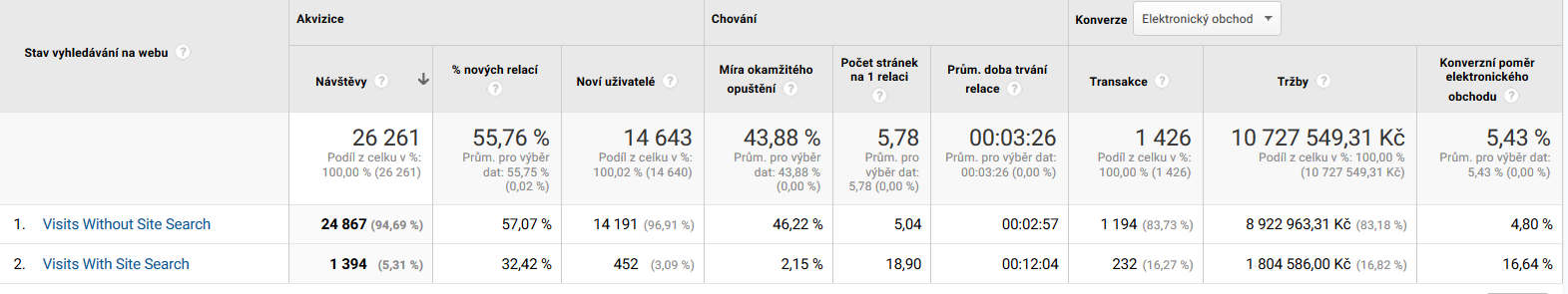 Ukázka konverzního poměru od uživatelů, kteří použili vyhledávání na webu