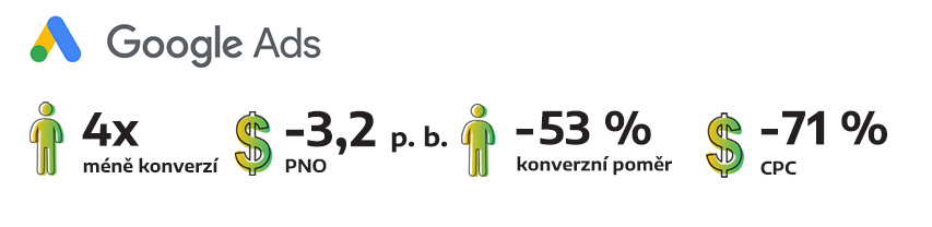 Google Ads