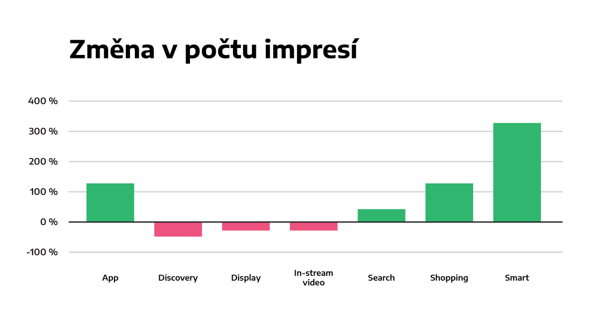 Změna v počtu impresí