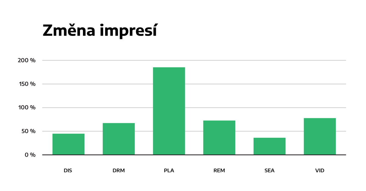 Změna impresí