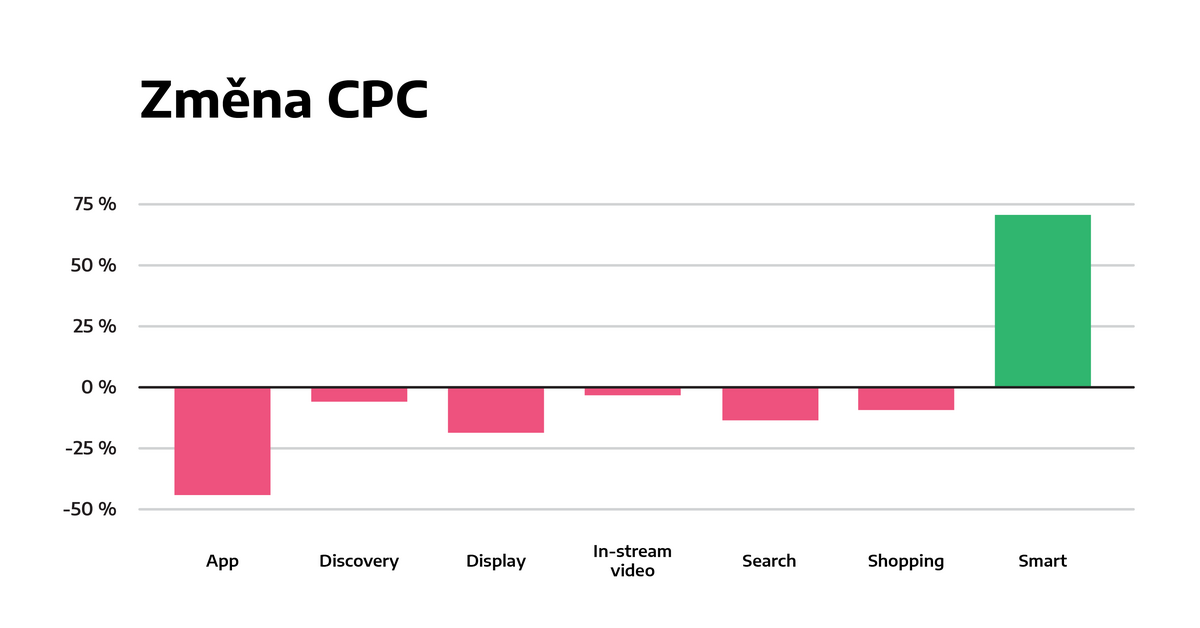 Změna CPC