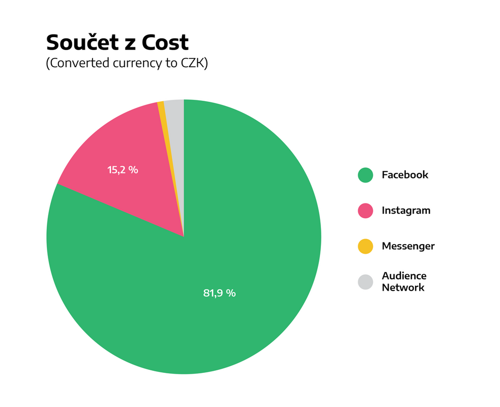 Součet z Cost