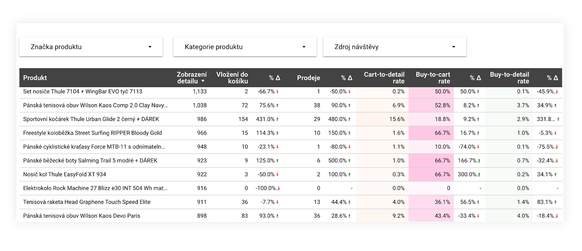 Analýza výkonu produktů