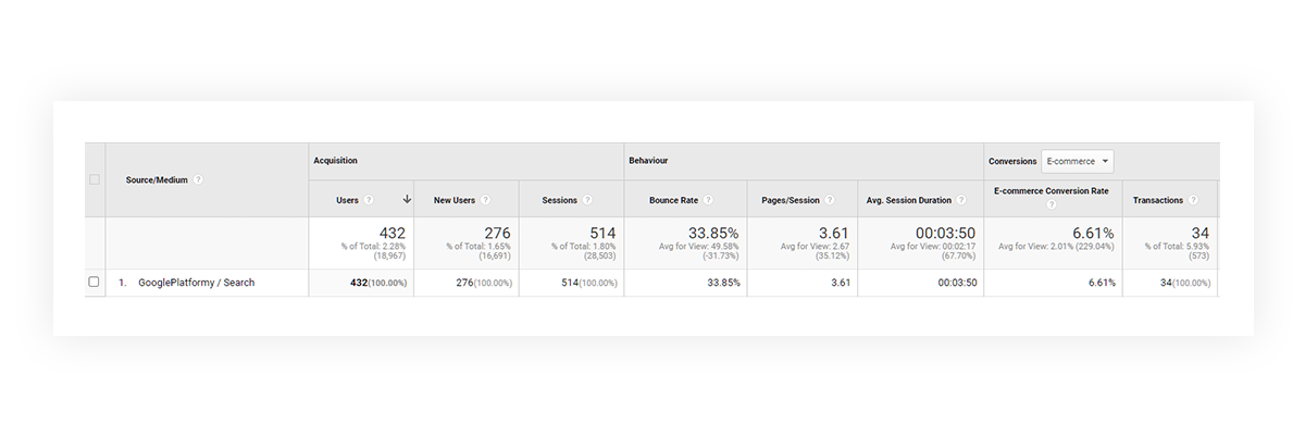 Zobrazení výkonu v&nbsp;Google Analytics