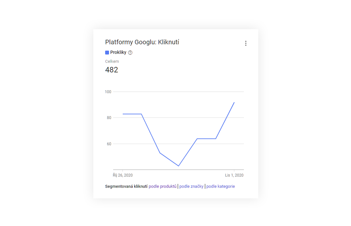 Zobrazení výkonu v&nbsp;Google Merchant Center