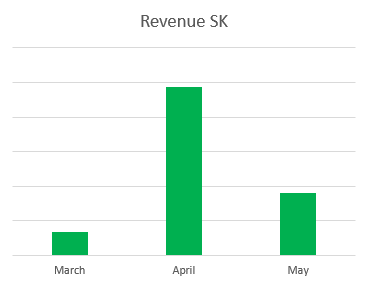 Revenue SK