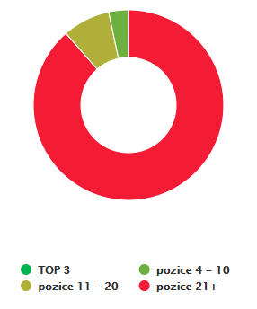 Pozice webu před SEO realizacemi