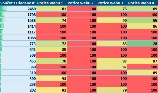 Ukázka analýzy klíčových slov