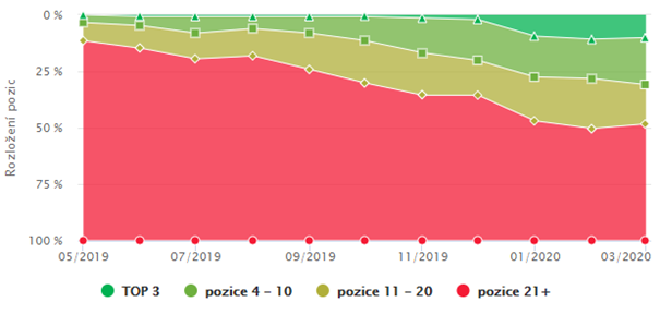 Vývoj pozic na Google.cz v čase