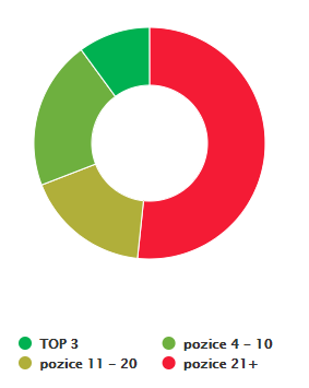 Pozice webu po realizaci SEO strategie