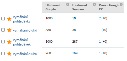 Pozice nejdůležitějších klíčových slov na Google.cz po realizaci strategie