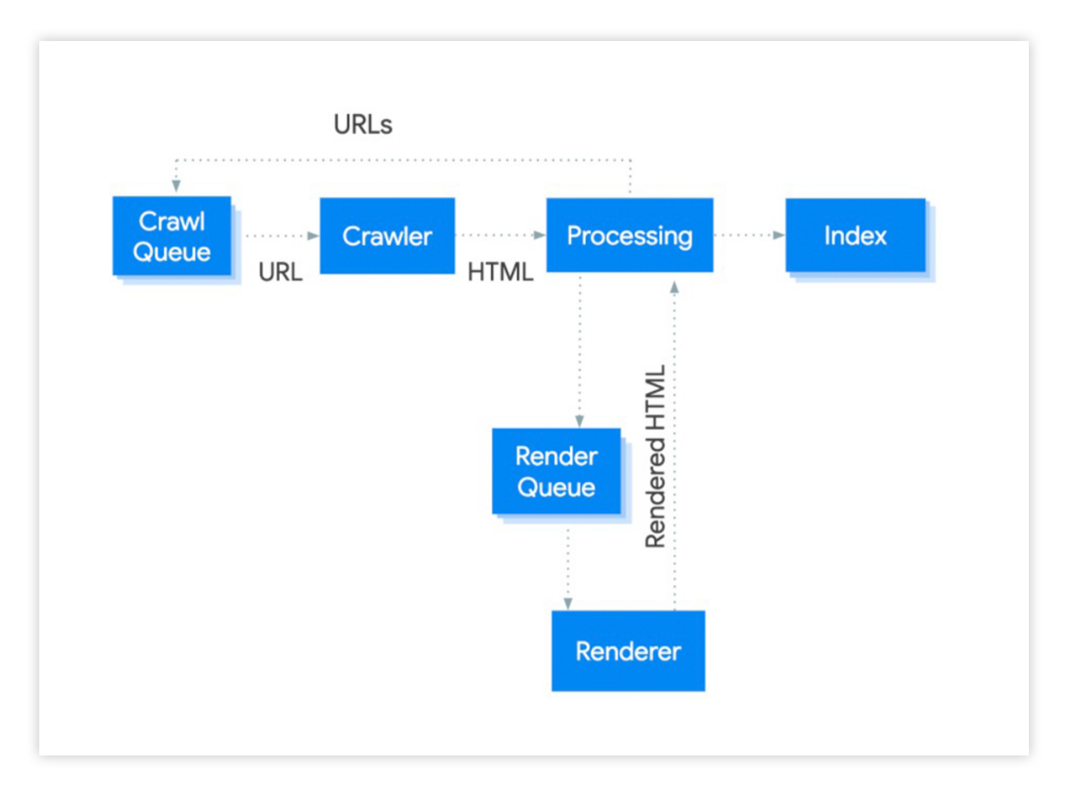 Zdroj: https://developers.google.com/search/docs/guides/javascript-seo-basics
