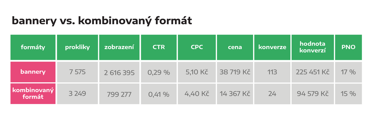 bannery vs. kombinovaný formát