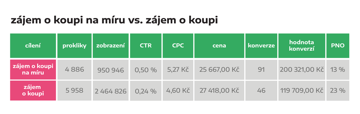 Zájem o koupi vs. zájem o koupi na míru